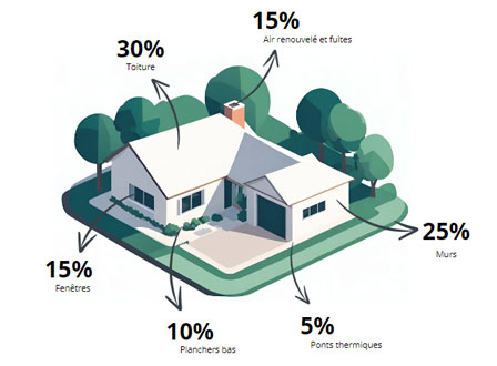 Isolation par l'extérieure